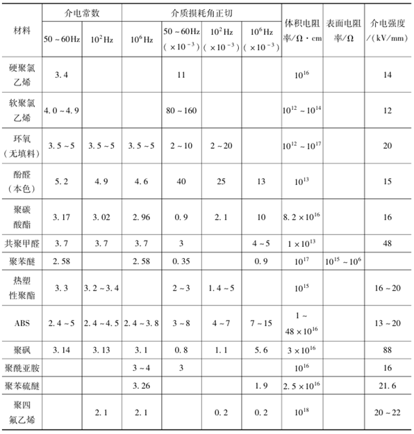 工程塑料的絕緣強度介紹