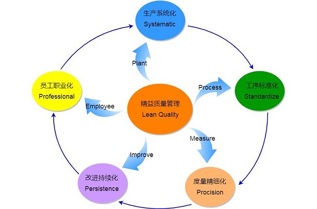 質量控制